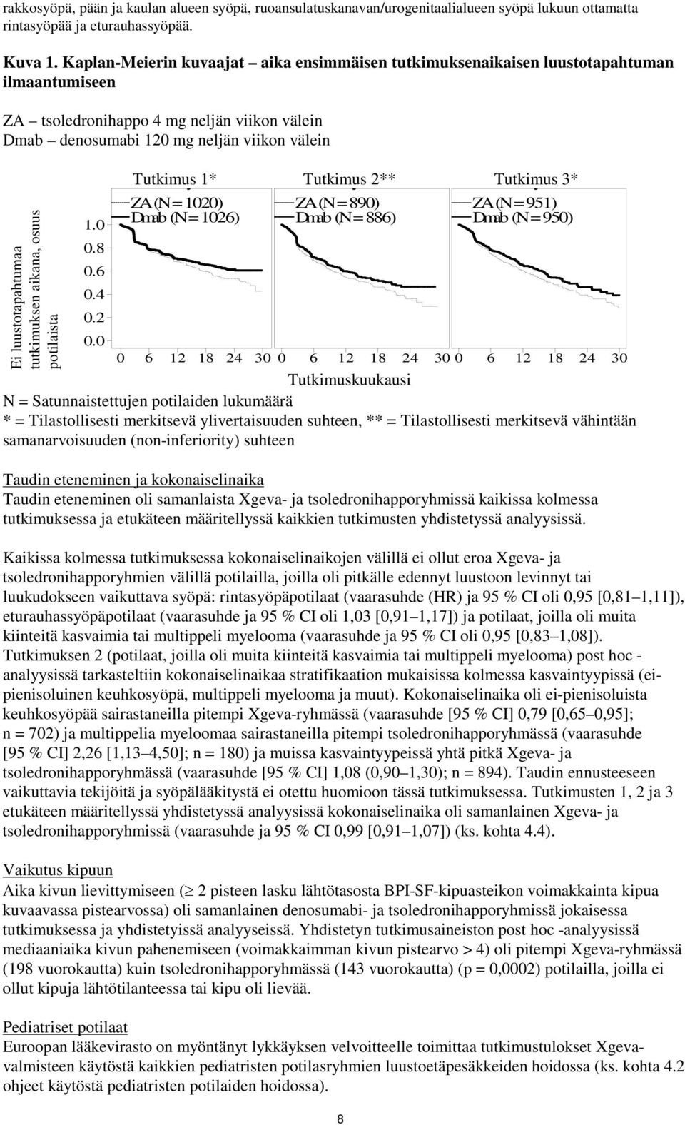 luustotapahtumaa tutkimuksen aikana, osuus potilaista Tutkimus y 1* Tutkimus y 2** Tutkimus y 3* ZA (N = 1020) Dmab (N = 1026) ZA (N = 890) Dmab (N = 886) ZA (N = 951) Dmab (N = 950) 1.0 0.8 0.6 0.