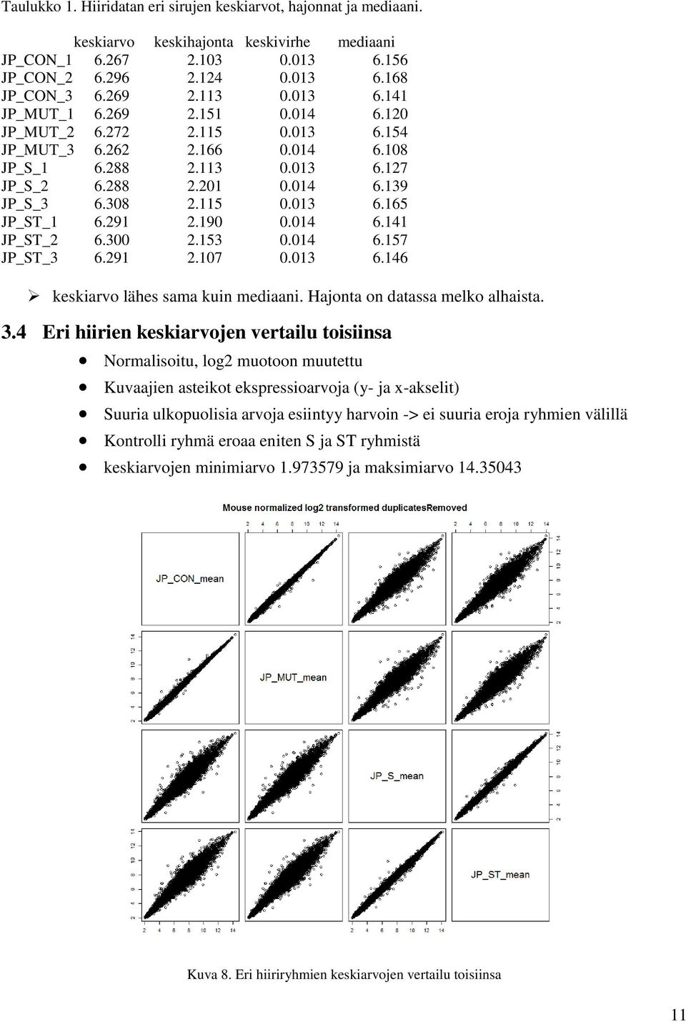 291 2.190 0.014 6.141 JP_ST_2 6.300 2.153 0.014 6.157 JP_ST_3 6.291 2.107 0.013 6.146 keskiarvo lähes sama kuin mediaani. Hajonta on datassa melko alhaista. 3.