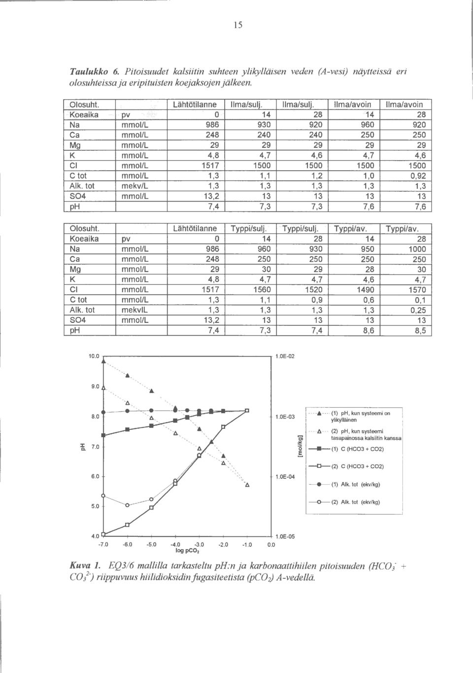 --- -(2) ph, kun systeemi tasapainossa kalsiitin kanssa o - (1) C (HC03 + C02).s --D-(2) C (HC03 + C02) ---e-- (1) Alk. tot (ekv/kg) 5.0 ----()-- (2) Alk.
