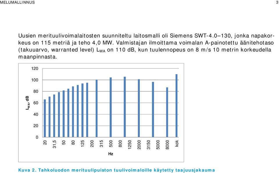 Valmistajan ilmoittama voimalan A-painotettu äänitehotaso (takuuarvo, warranted level) L WA on 110 db, kun tuulennopeus