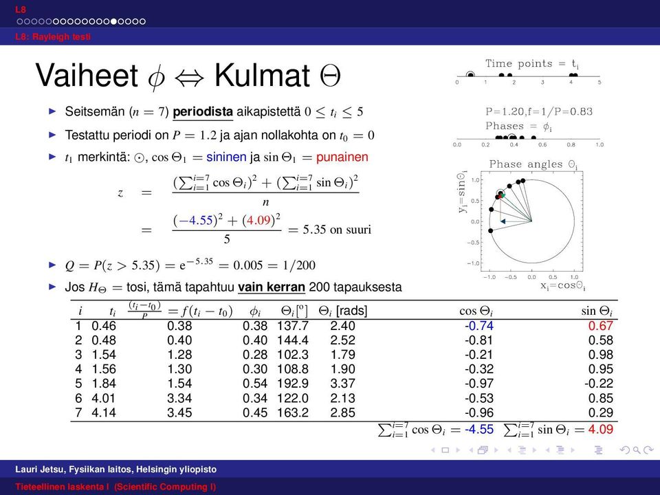35) = e 5.35 = 0.005 = 1/200 Jos H Θ = tosi, tämä tapahtuu vain kerran 200 tapauksesta (t i t i t 0 ) i P = f (t i t 0) φ i Θ i[ o ] Θ i [rads] cos Θ i sin Θ i 1 0.46 0.38 0.38 137.7 2.
