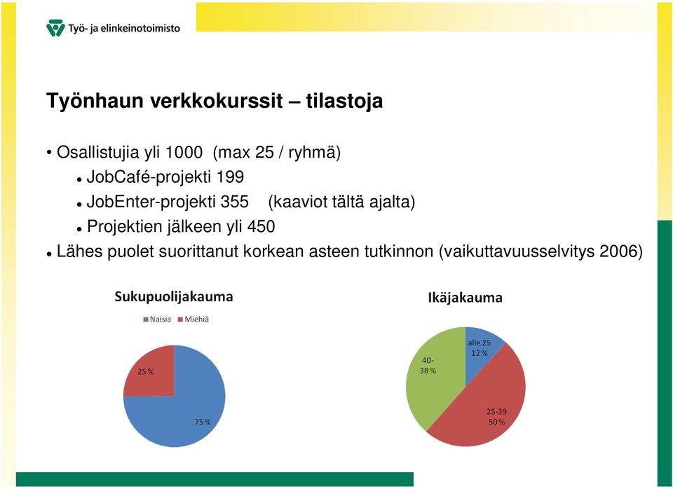 (kaaviot tältä ajalta) Projektien jälkeen yli 450 Lähes