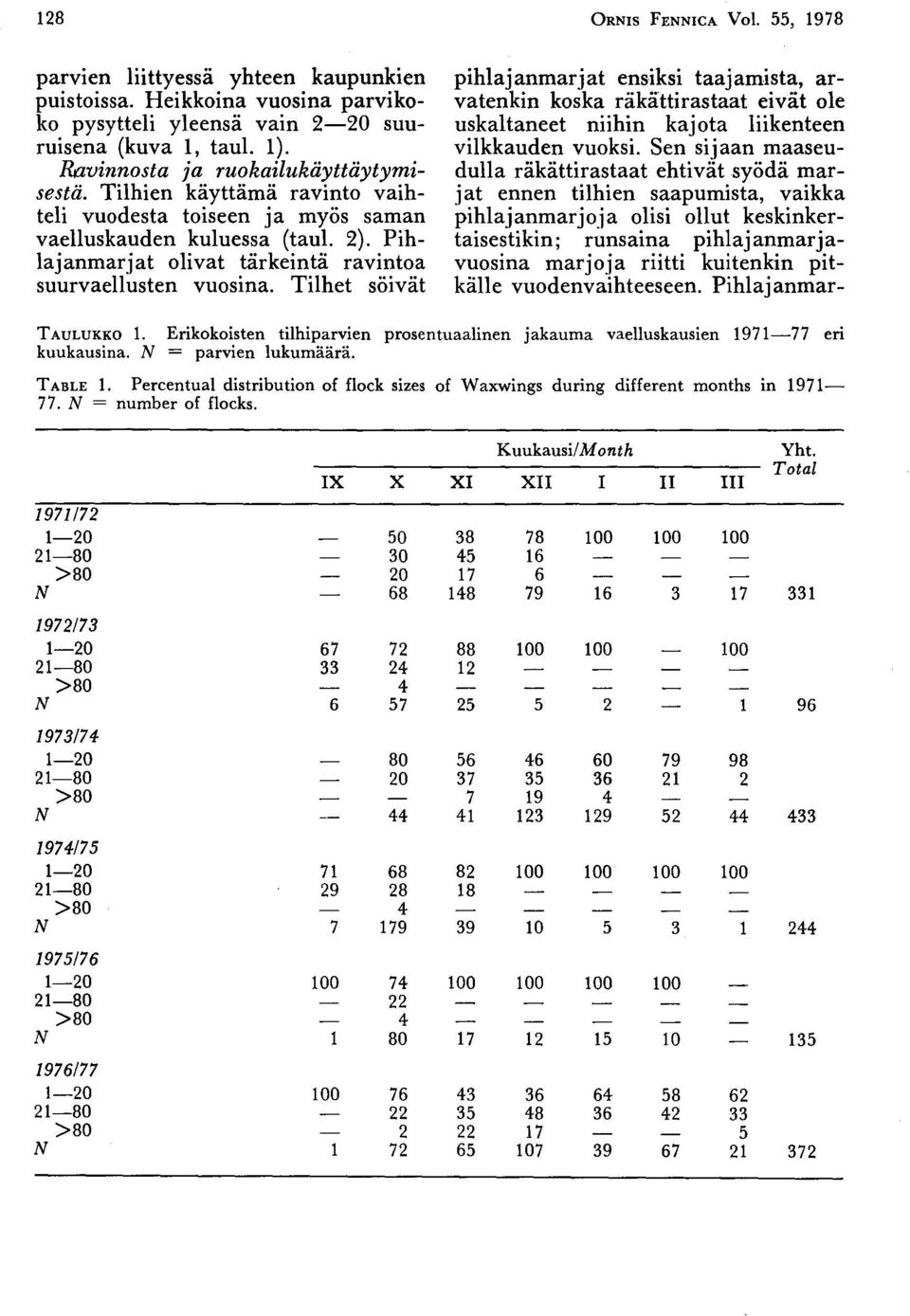 TAULUKKO 1 Erikokoisten tilhiparvien kuukausina N = parvien lukumäärä pihlajanmarjat ensiksi taajamista, arvatenkin koska räkättirastaat eivät ole uskaltaneet niihin kajota liikenteen vilkkauden