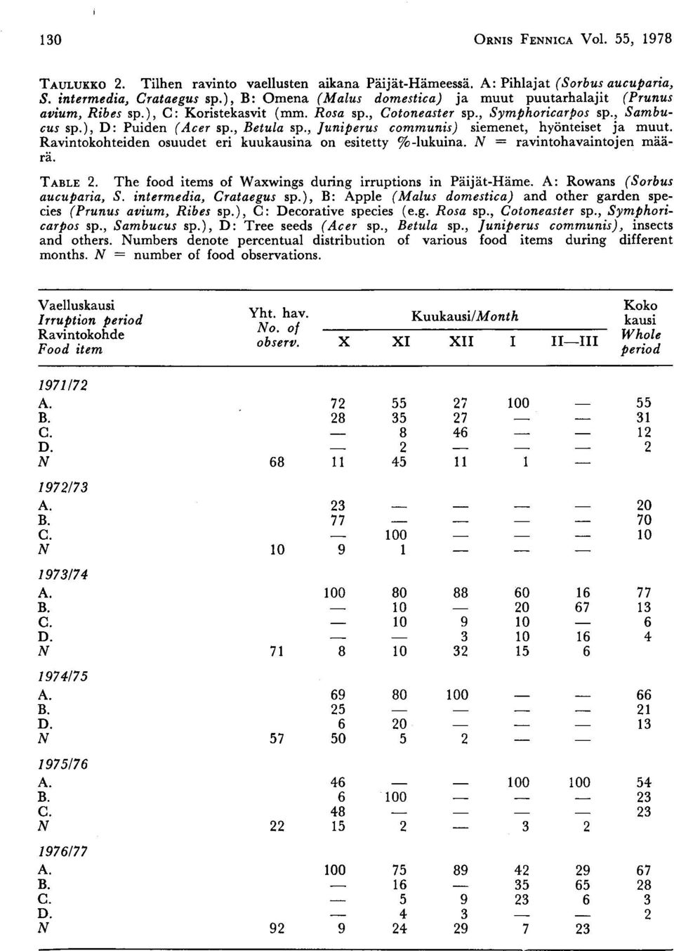 Ravintokohteiden osuudet eri kuukausina on esitetty %lukuina N = ravintohavaintojen määrä TABLE 2 The food items of Waxwings during irruptions in PäijätHäme A: Rowans (Sorbus aucuparia, S intermedia,