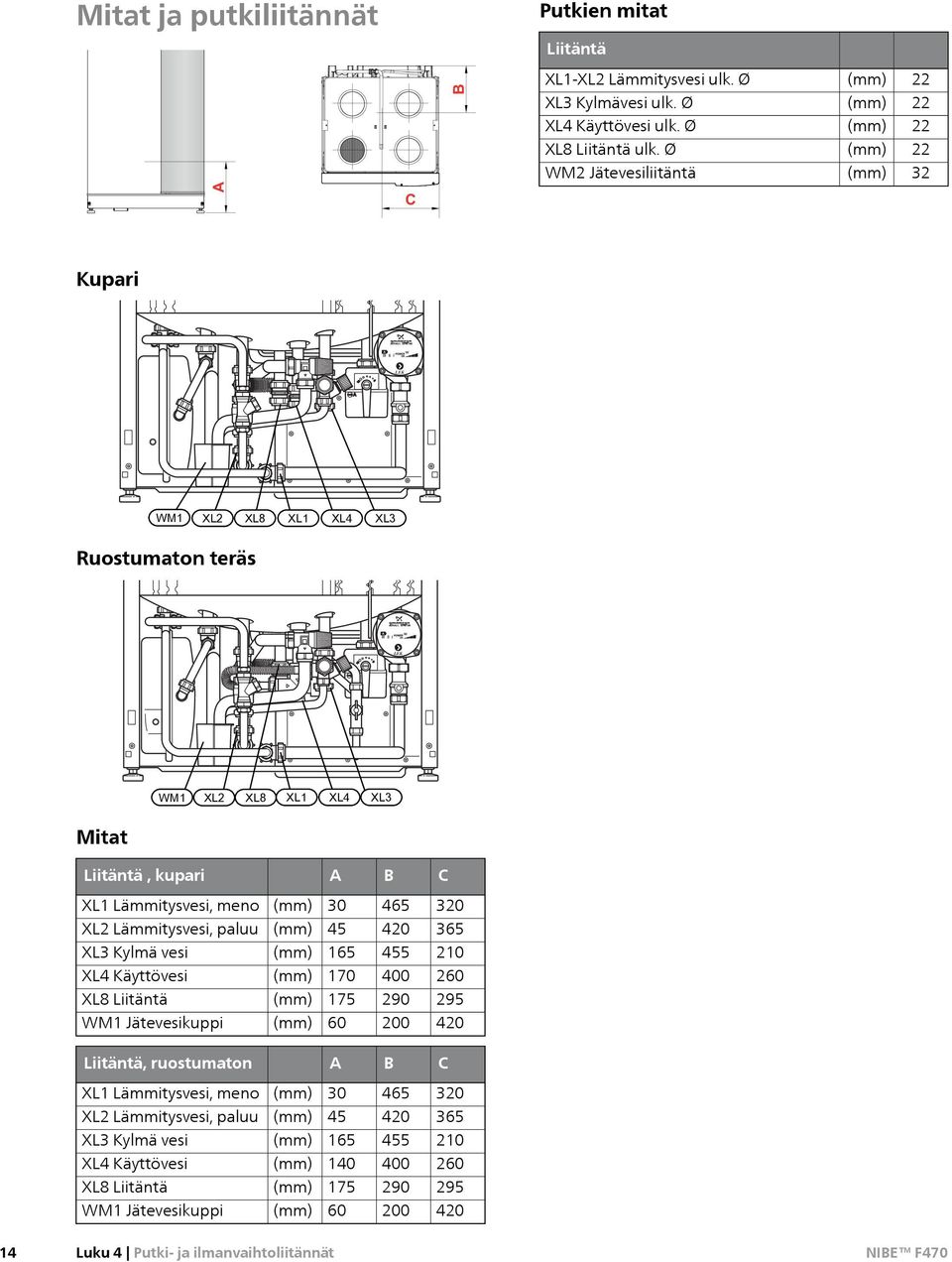 Lämmitysvesi, paluu (mm) 45 420 365 XL3 Kylmä vesi (mm) 165 455 210 XL4 Käyttövesi (mm) 170 400 260 XL8 Liitäntä (mm) 175 290 295 WM1 Jätevesikuppi (mm) 60 200 420 Liitäntä, ruostumaton A B C XL1