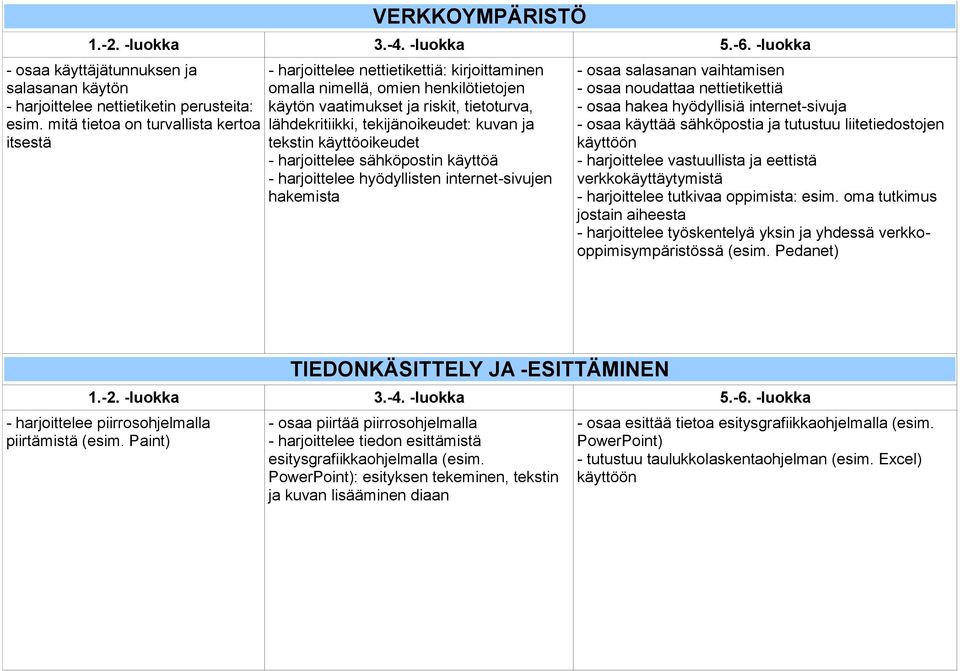 tekijänoikeudet: kuvan ja tekstin käyttöoikeudet - harjoittelee sähköpostin käyttöä - harjoittelee hyödyllisten internet-sivujen hakemista - osaa salasanan vaihtamisen - osaa noudattaa nettietikettiä