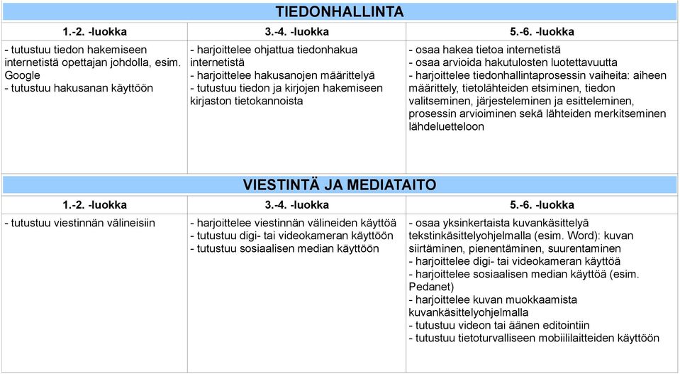 hakea tietoa internetistä - osaa arvioida hakutulosten luotettavuutta - harjoittelee tiedonhallintaprosessin vaiheita: aiheen määrittely, tietolähteiden etsiminen, tiedon valitseminen,