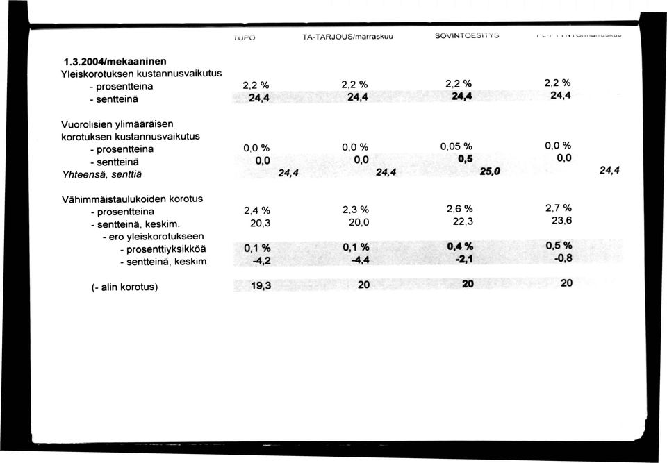 2 % 24,4 2.2 % 24,4 2.2 % 24,4 Vuorolisien ylimääräisen korotuksen kustannusvaikutus - prosentteina Yhteensä, senttiä 0,0 % 0.