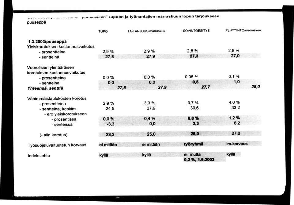 8 % 27,0 Vuorolisien ylimääräisen korotuksen kustannusvaikutus - prosentteina - sentteinä Yhteensä, senttiä 0.0 % 0.0 27,8 0,0 % 0.0 27,9 0,05 % 0,5 27J 0.1 % 1.