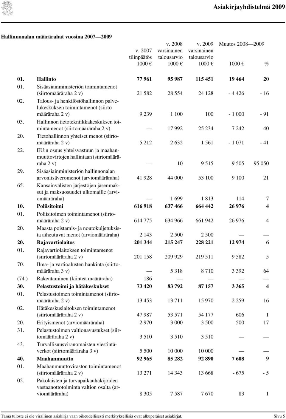 Talous- ja henkilöstöhallinnon palvelukeskuksen toimintamenot (siirtomääräraha 2 v) 9 239 1 100 100-1 000-91 03.