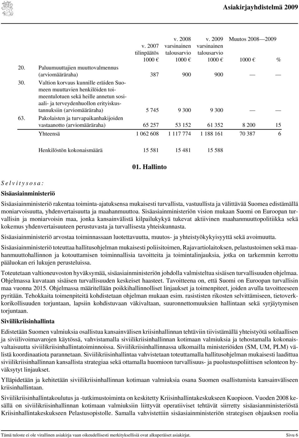 Pakolaisten ja turvapaikanhakijoiden vastaanotto (arviomääräraha) 65 257 53 152 61 352 8 200 15 Yhteensä 1 062 608 1 117 774 1 188 161 70 387 6 S e l v i t y s o s a : Sisäasiainministeriö