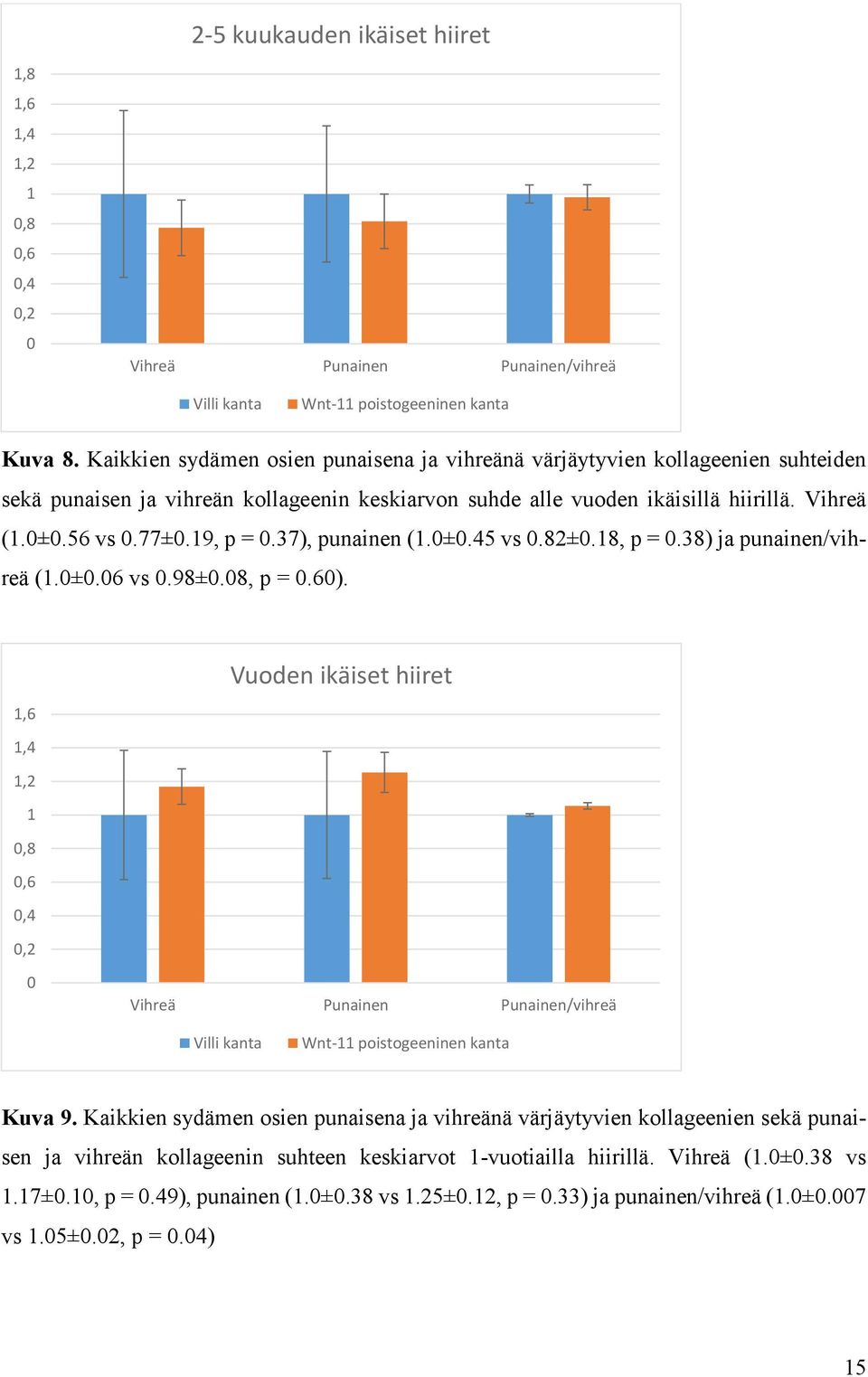 19, p = 0.37), punainen (1.0±0.45 vs 0.82±0.18, p = 0.38) ja punainen/vihreä (1.0±0.06 vs 0.98±0.08, p = 0.60).