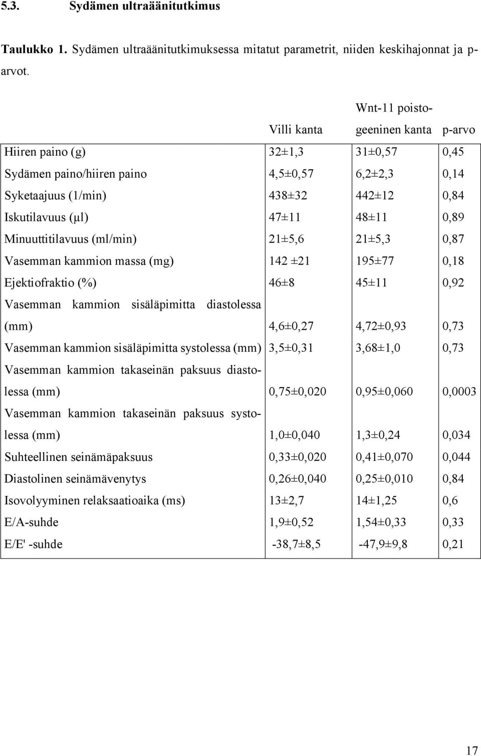 48±11 0,89 Minuuttitilavuus (ml/min) 21±5,6 21±5,3 0,87 Vasemman kammion massa (mg) 142 ±21 195±77 0,18 Ejektiofraktio (%) 46±8 45±11 0,92 Vasemman kammion sisäläpimitta diastolessa (mm) 4,6±0,27