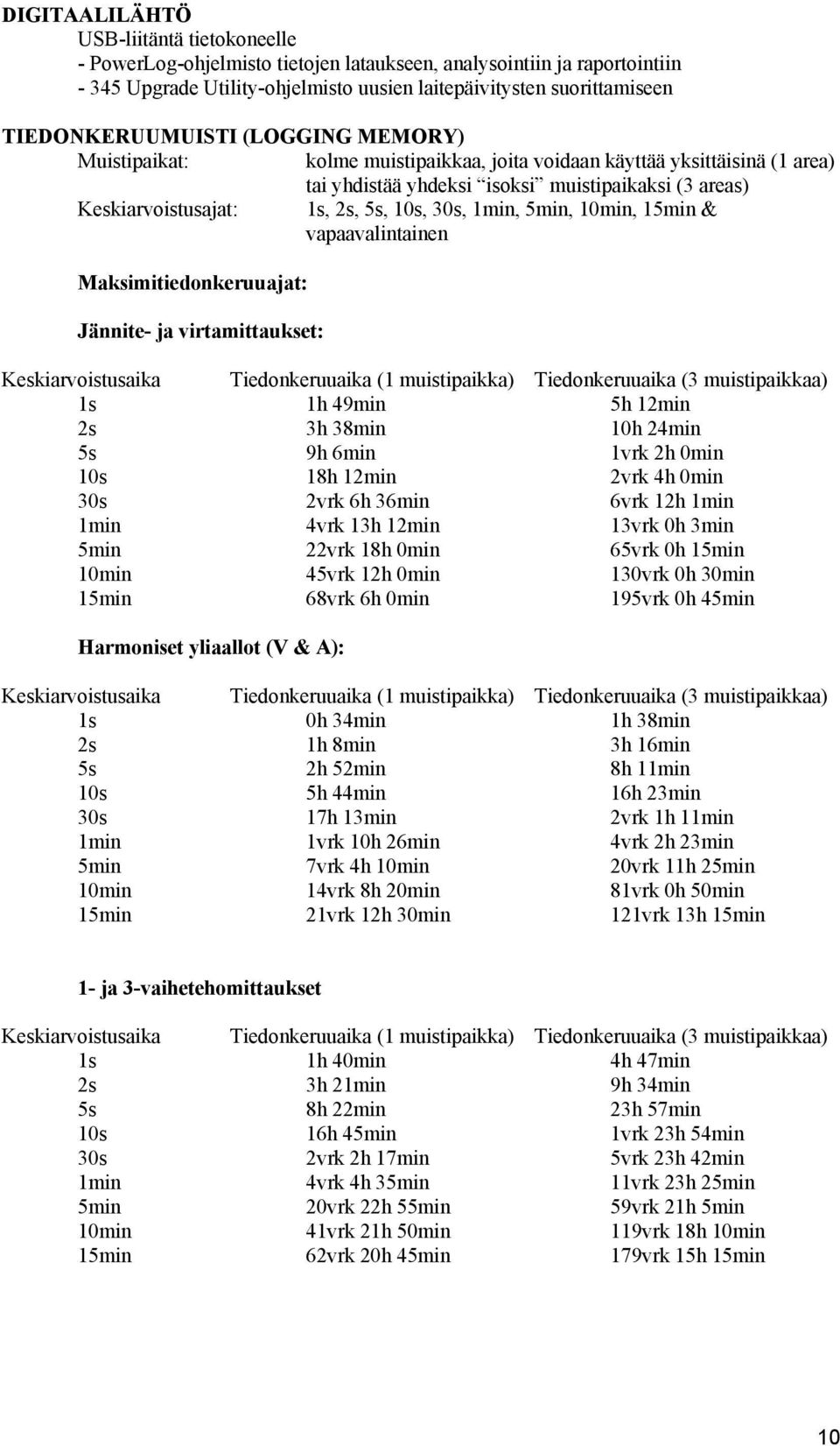 10s, 30s, 1min, 5min, 10min, 15min & vapaavalintainen Maksimitiedonkeruuajat: Jännite- ja virtamittaukset: Keskiarvoistusaika Tiedonkeruuaika (1 muistipaikka) Tiedonkeruuaika (3 muistipaikkaa) 1s 1h