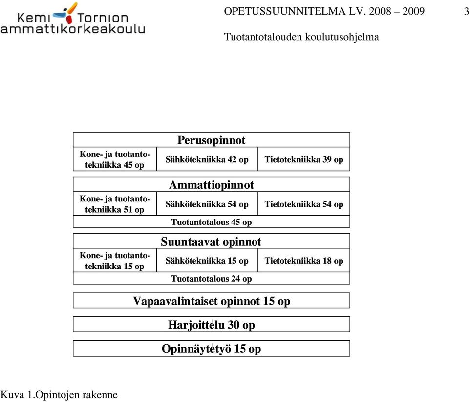 op Perusopinnot Sähkötekniikka 42 op Tietotekniikka 39 op Ammattiopinnot Sähkötekniikka 54 op Tietotekniikka