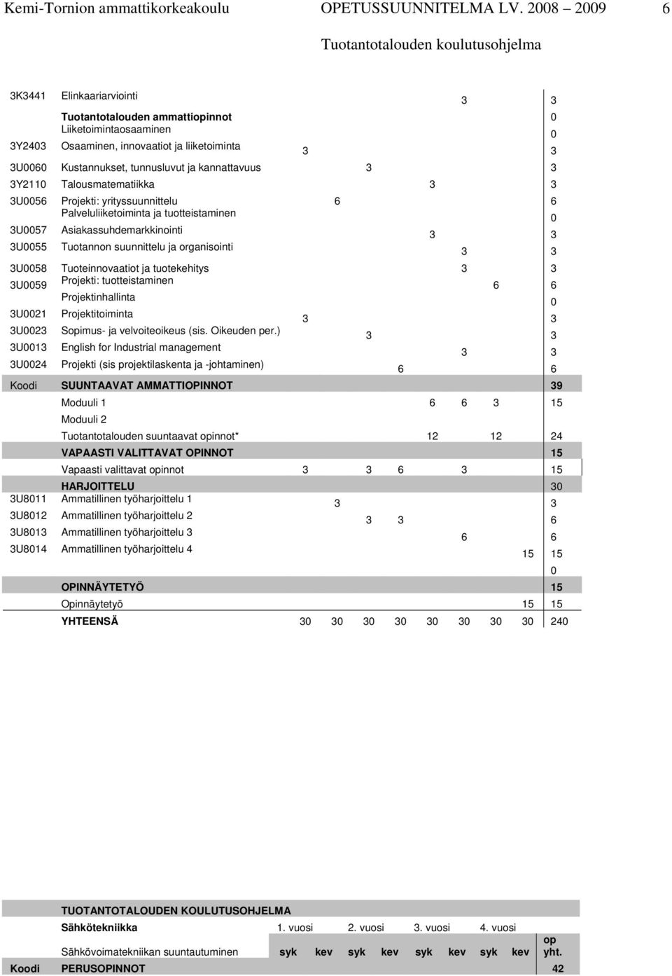 Talousmatematiikka 3U0056 Projekti: yrityssuunnittelu 6 6 Palveluliiketoiminta ja tuotteistaminen 0 3U0057 Asiakassuhdemarkkinointi 3U0055 Tuotannon suunnittelu ja organisointi 3U0058