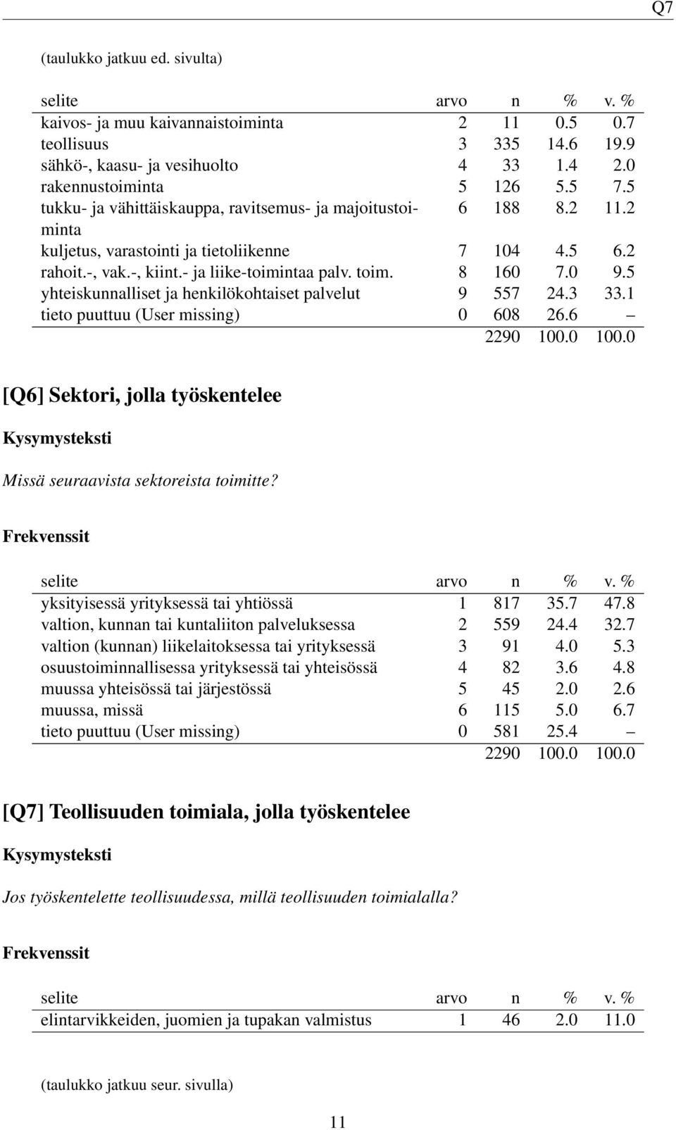 5 yhteiskunnalliset ja henkilökohtaiset palvelut 9 557 24.3 33.1 tieto puuttuu (User missing) 0 608 26.6 [Q6] Sektori, jolla työskentelee Missä seuraavista sektoreista toimitte?