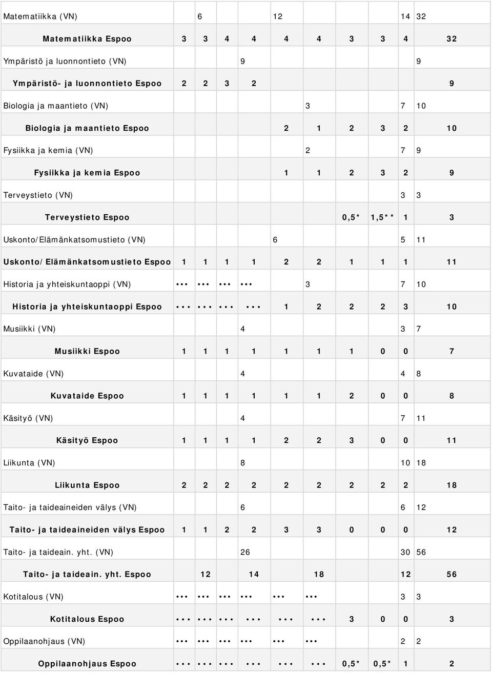 Uskonto/Elämänkatsomustieto Espoo 1 1 1 1 2 2 1 1 1 11 Historia ja yhteiskuntaoppi (VN) 3 7 10 Historia ja yhteiskuntaoppi Espoo 1 2 2 2 3 10 Musiikki (VN) 4 3 7 Musiikki Espoo 1 1 1 1 1 1 1 0 0 7