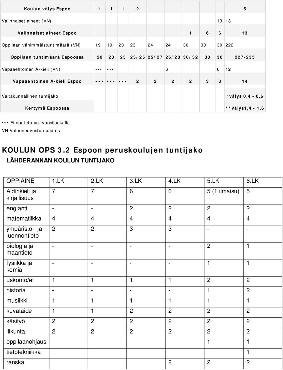 ao. vuosiluokalla VN Valtioneuvoston päätös KOULUN OPS 3.2 Espoon peruskoulujen tuntijako LÄHDERANNAN KOULUN TUNTIJAKO OPPIAINE 1.LK 2.LK 3.LK 4.LK 5.LK 6.