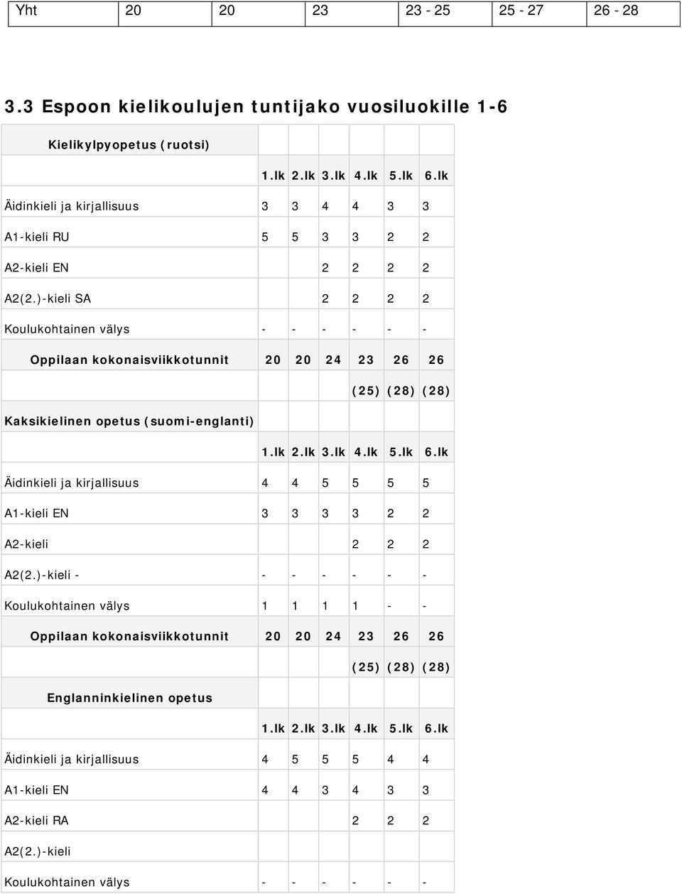 )-kieli SA 2 2 2 2 Koulukohtainen välys - - - - - - Oppilaan kokonaisviikkotunnit 20 20 24 23 26 26 (25) (28) (28) Kaksikielinen opetus (suomi-englanti) 1.lk 2.lk 3.lk 4.lk 5.lk 6.