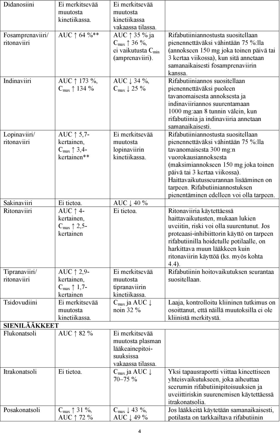 AUC 40 % Ritonaviiri AUC 4- kertainen, C max 2,5- kertainen Ei tietoa. Tipranaviiri/ ritonaviiri Tsidovudiini AUC 2,9- kertainen, C max 1,7- kertainen tipranaviirin kinetiikassa.