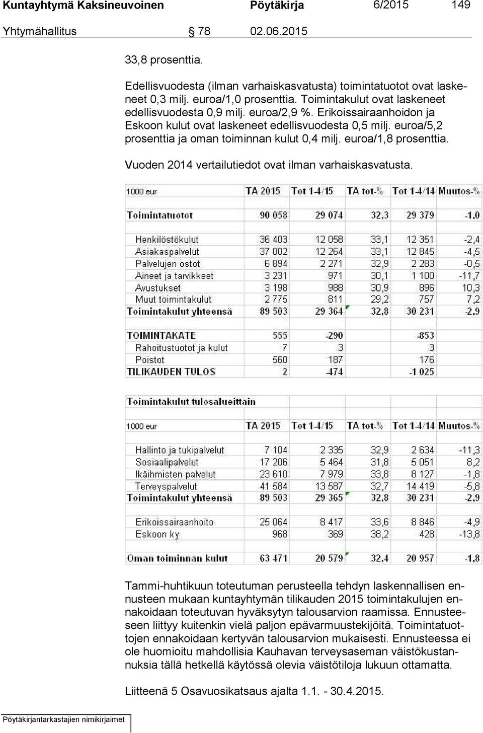 euroa/5,2 prosenttia ja oman toiminnan kulut 0,4 milj. euroa/1,8 prosenttia. Vuoden 2014 vertailutiedot ovat ilman varhaiskasvatusta.