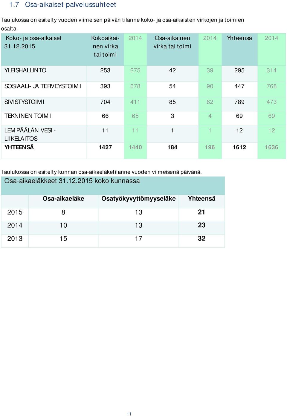 SIVISTYSTOIMI 704 411 85 62 789 473 TEKNINEN TOIMI 66 65 3 4 69 69 LEMPÄÄLÄN VESI - 11 11 1 1 12 12 LIIKELAITOS YHTEENSÄ 1427 1440 184 196 1612 1636 Taulukossa on esitelty