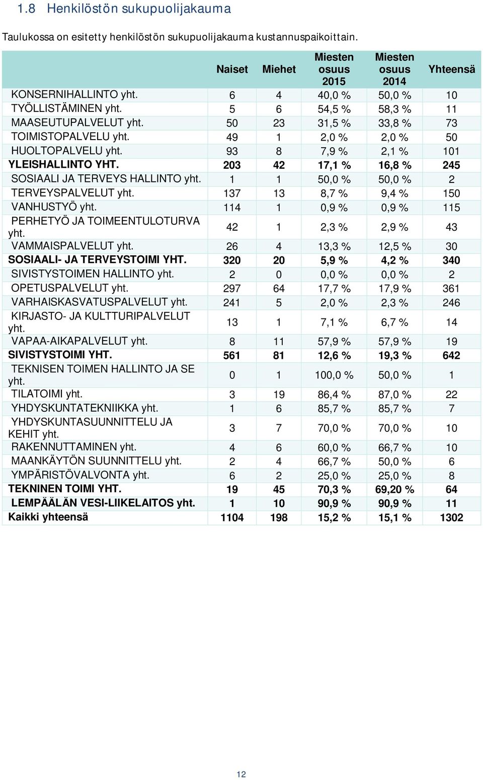 93 8 7,9 % 2,1 % 101 YLEISHALLINTO YHT. 203 42 17,1 % 16,8 % 245 SOSIAALI JA TERVEYS HALLINTO yht. 1 1 50,0 % 50,0 % 2 TERVEYSPALVELUT yht. 137 13 8,7 % 9,4 % 150 VANHUSTYÖ yht.