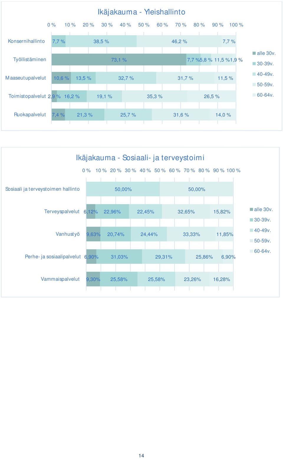 Ruokapalvelut 7,4 % 21,3 % 25,7 % 31,6 % 14,0 % Ikäjakauma - Sosiaali- ja terveystoimi 0 % 10 % 20 % 30 % 40 % 50 % 60 % 70 % 80 % 90 % 100 % Sosiaali ja terveystoimen hallinto 50,00%