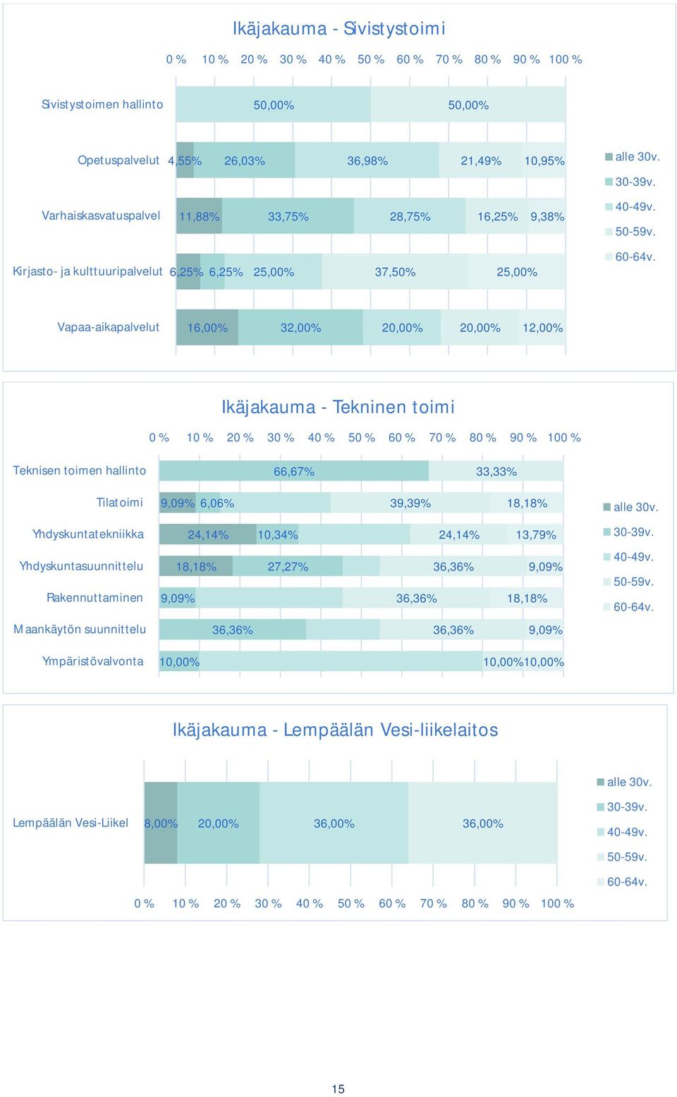 Vapaa-aikapalvelut 16,00% 32,00% 20,00% 20,00% 12,00% Ikäjakauma - Tekninen toimi 0 % 10 % 20 % 30 % 40 % 50 % 60 % 70 % 80 % 90 % 100 % Teknisen toimen hallinto 66,67% 33,33% Tilatoimi 9,09% 6,06%