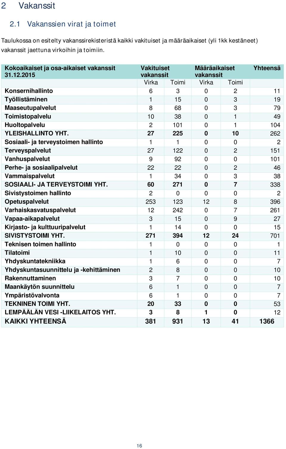 2015 vakanssit vakanssit Virka Toimi Virka Toimi Konsernihallinto 6 3 0 2 11 Työllistäminen 1 15 0 3 19 Maaseutupalvelut 8 68 0 3 79 Toimistopalvelu 10 38 0 1 49 Huoltopalvelu 2 101 0 1 104