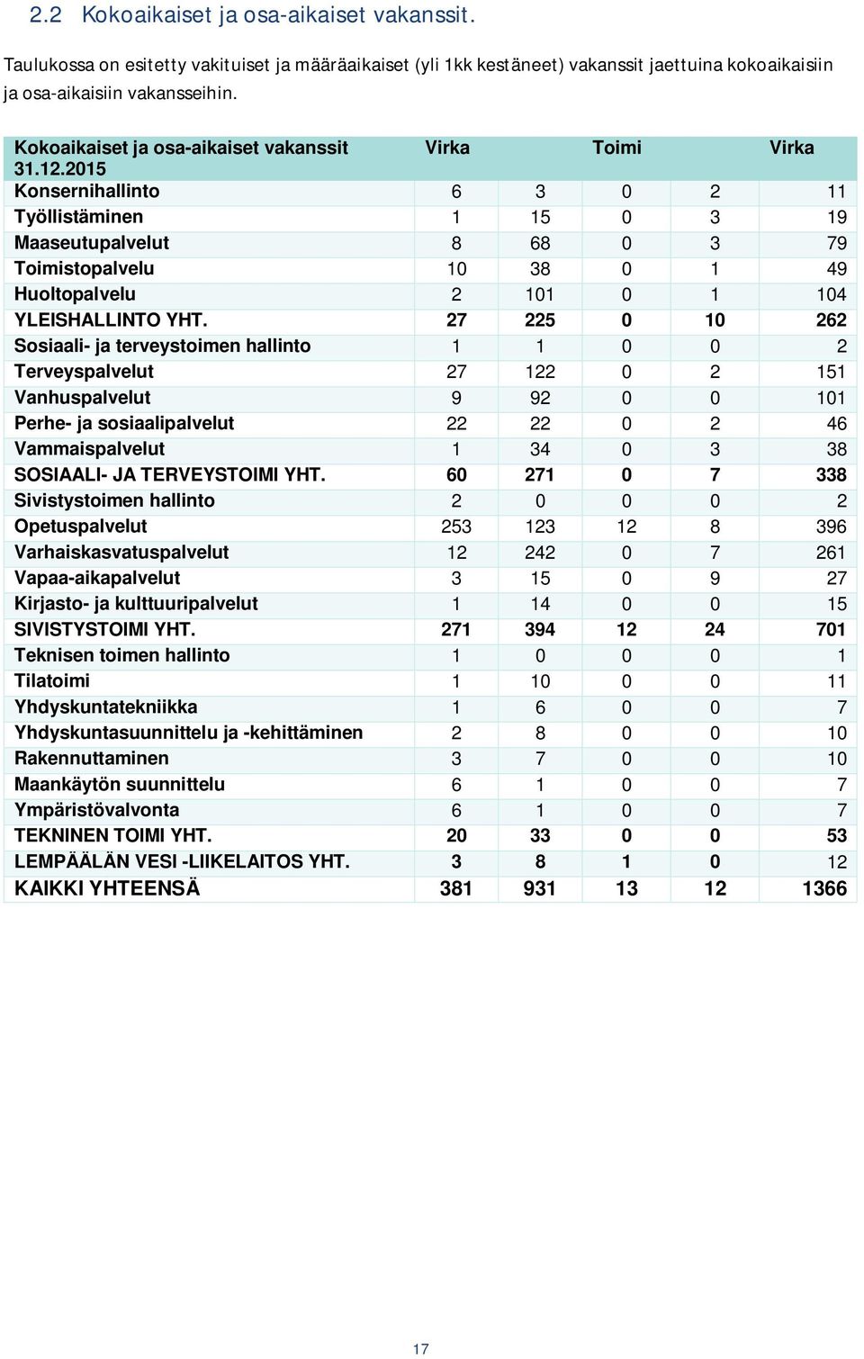 2015 Konsernihallinto 6 3 0 2 11 Työllistäminen 1 15 0 3 19 Maaseutupalvelut 8 68 0 3 79 Toimistopalvelu 10 38 0 1 49 Huoltopalvelu 2 101 0 1 104 YLEISHALLINTO YHT.