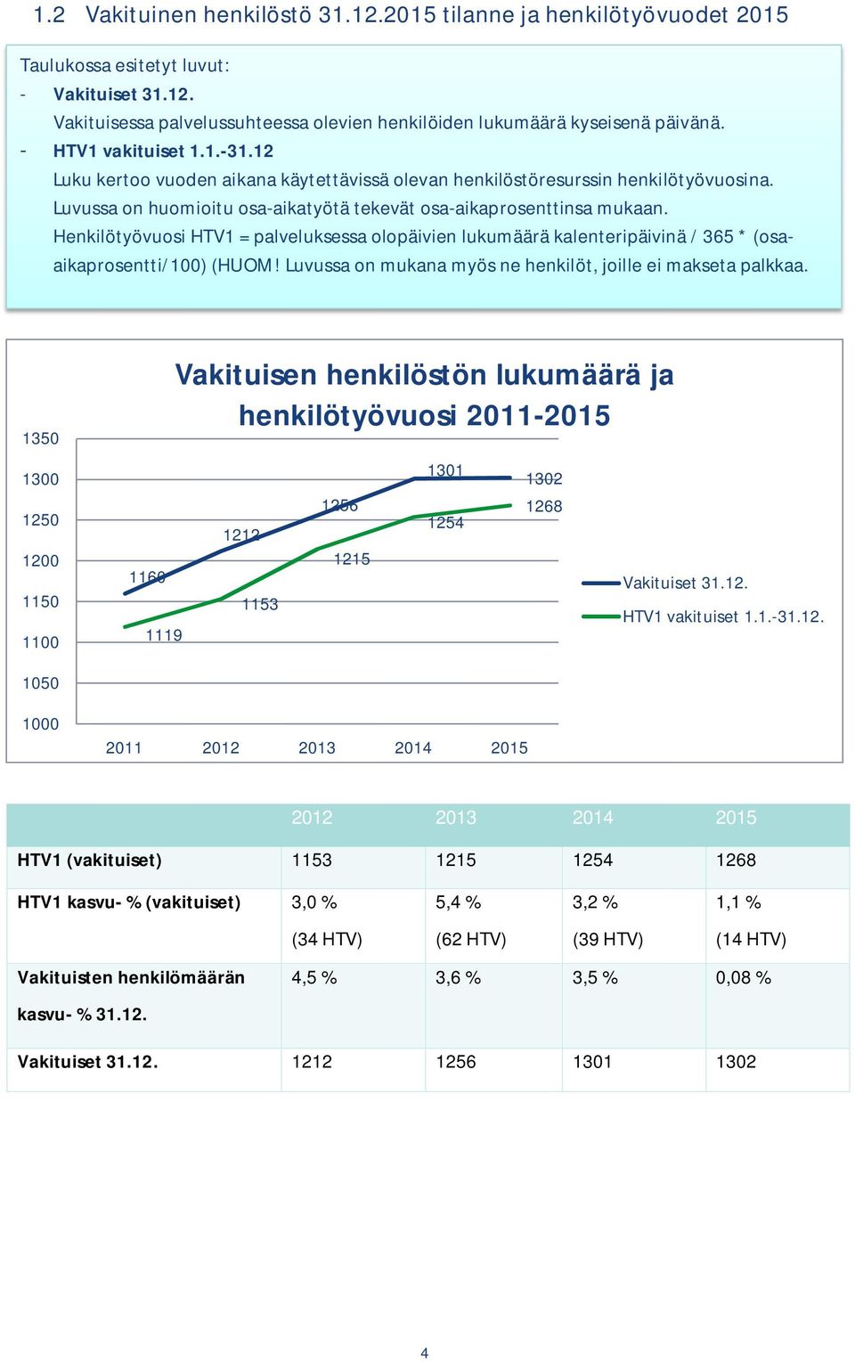 Henkilötyövuosi HTV1 = palveluksessa olopäivien lukumäärä kalenteripäivinä / 365 * (osaaikaprosentti/100) (HUOM! Luvussa on mukana myös ne henkilöt, joille ei makseta palkkaa.