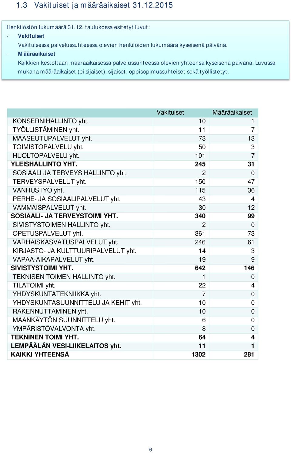 Vakituiset Määräaikaiset KONSERNIHALLINTO yht. 10 1 TYÖLLISTÄMINEN yht. 11 7 MAASEUTUPALVELUT yht. 73 13 TOIMISTOPALVELU yht. 50 3 HUOLTOPALVELU yht. 101 7 YLEISHALLINTO YHT.