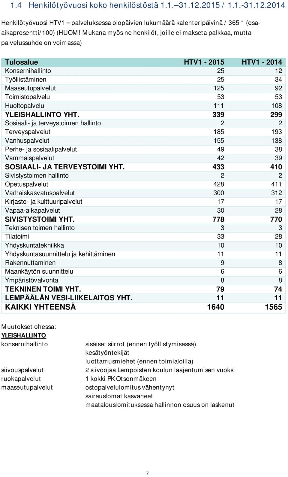 53 53 Huoltopalvelu 111 108 YLEISHALLINTO YHT.