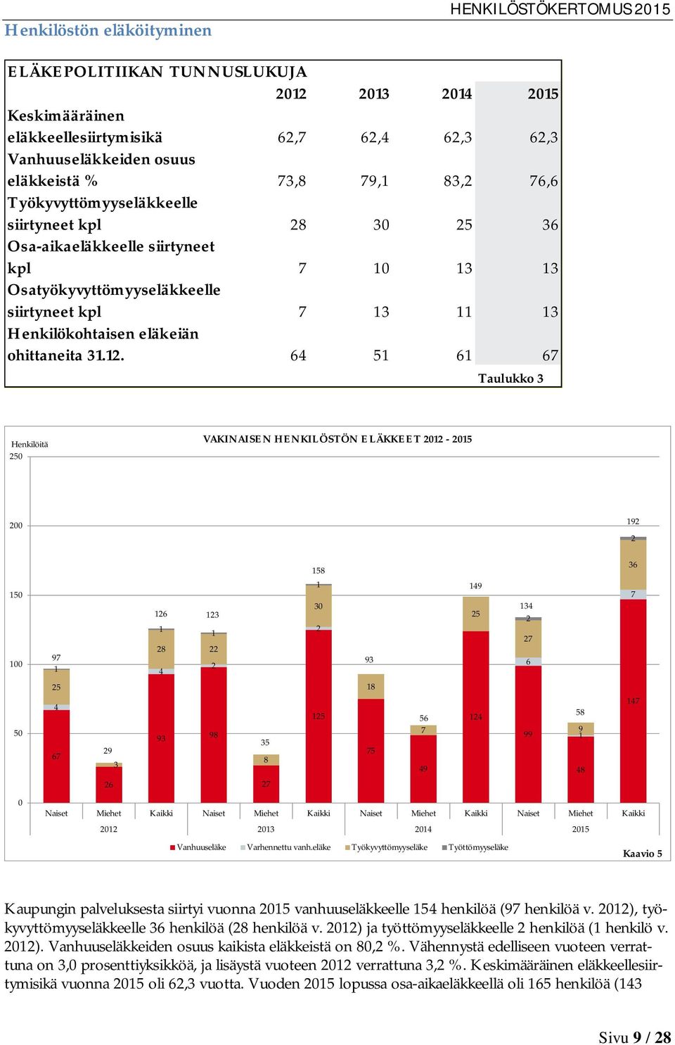 64 51 61 67 Taulukko 3 Henkilöitä 250 VAKINAISEN HENKILÖSTÖN ELÄKKEET 2012-2015 200 150 100 50 0 192 2 158 36 1 149 7 126 123 30 134 25 2 1 2 1 27 28 22 97 93 1 2 4 6 25 4 18 147 125 58 56 124 93 98