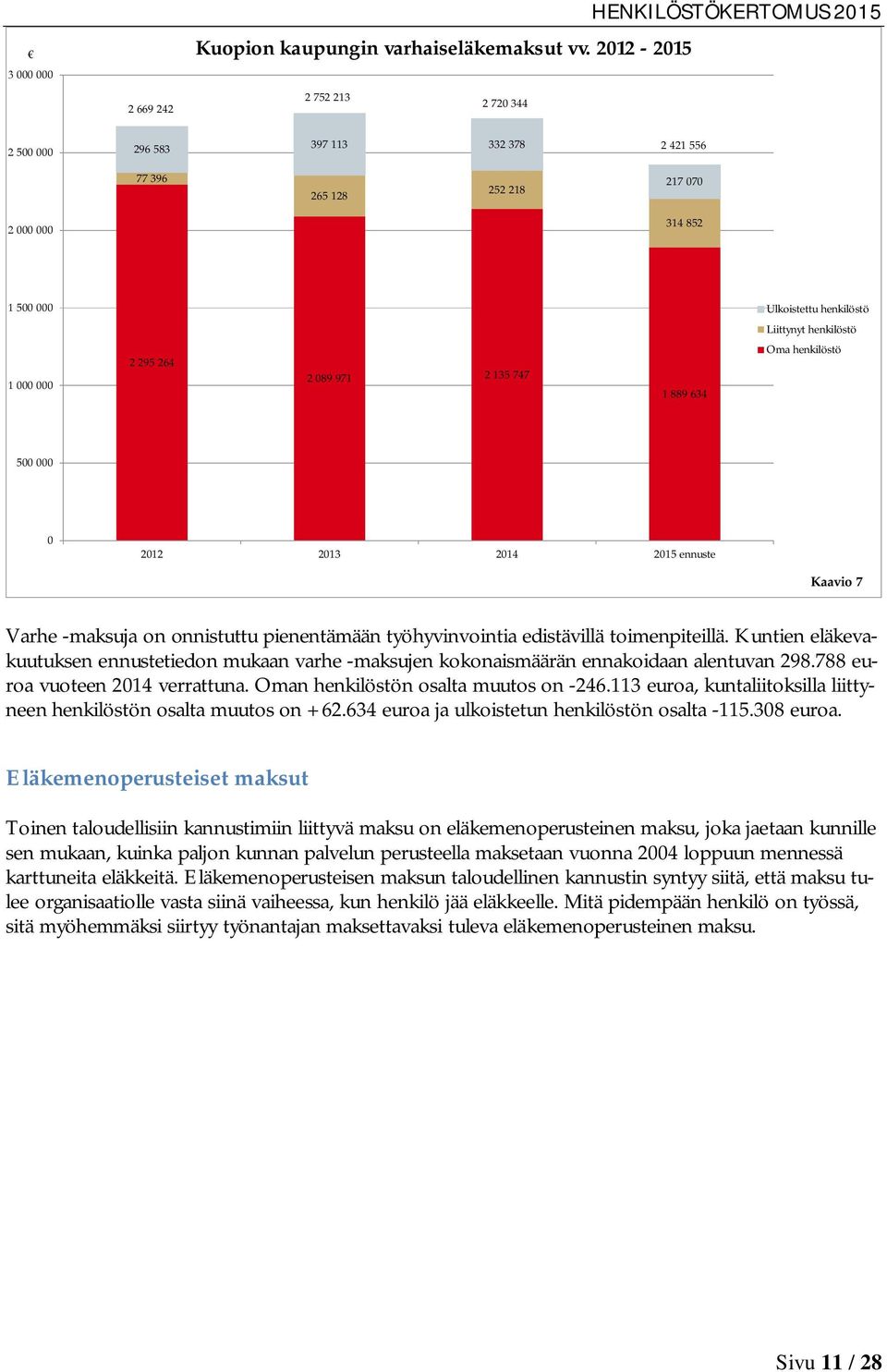 2 135 747 1 889 634 Oma henkilöstö 500 000 0 2012 2013 2015 ennuste Kaavio 7 Varhe -maksuja on onnistuttu pienentämään työhyvinvointia edistävillä toimenpiteillä.