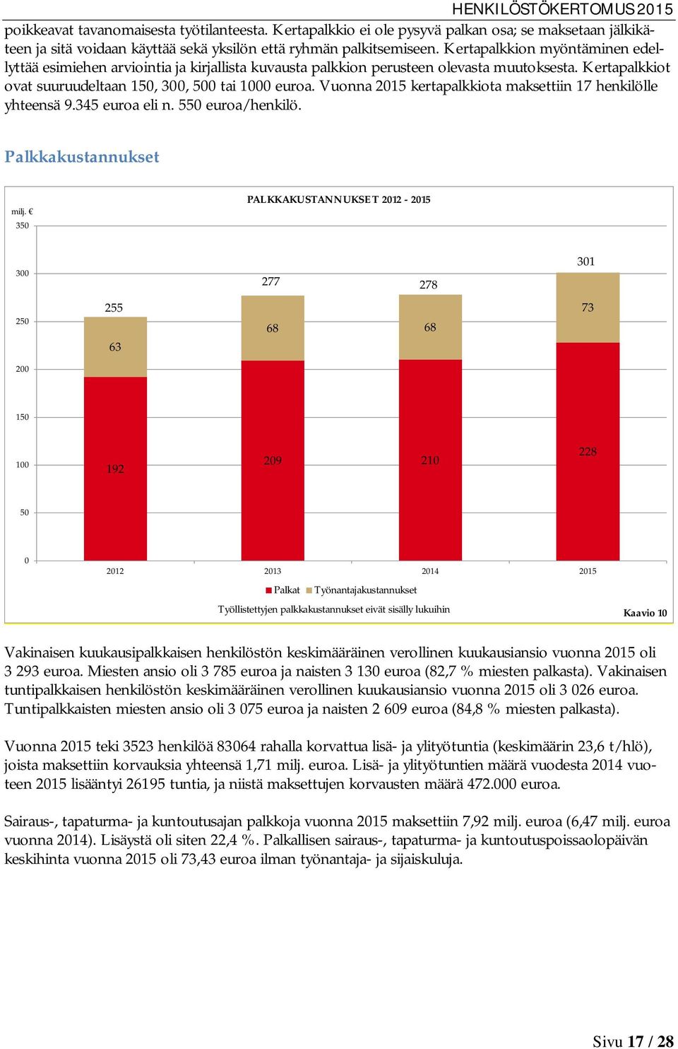 Vuonna 2015 kertapalkkiota maksettiin 17 henkilölle yhteensä 9.345 euroa eli n. 550 euroa/henkilö. Palkkakustannukset milj.