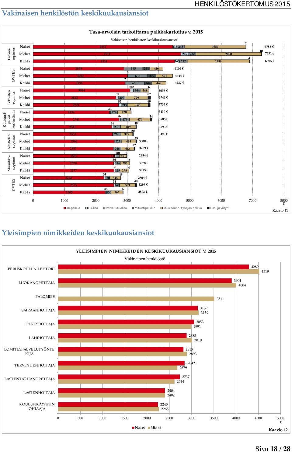 Näyttelijäsopimus Kuukausipalkat keskimäärin Muusikkosopimus KVTES Naiset Miehet Kaikki Naiset Miehet Kaikki Naiset Miehet Kaikki Naiset Miehet Kaikki Naiset Miehet Kaikki Naiset Miehet Kaikki 2898