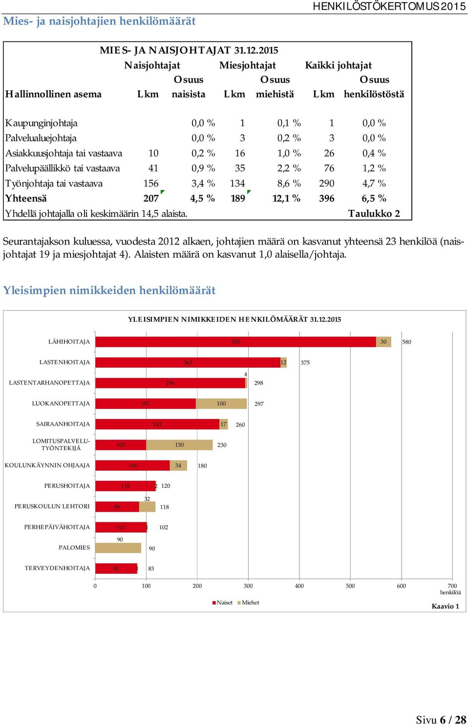 % 3 0,0 % Asiakkuusjohtaja tai vastaava 10 0,2 % 16 1,0 % 26 0,4 % Palvelupäällikkö tai vastaava 41 0,9 % 35 2,2 % 76 1,2 % Työnjohtaja tai vastaava 156 3,4 % 134 8,6 % 290 4,7 % Yhteensä 207 4,5 %