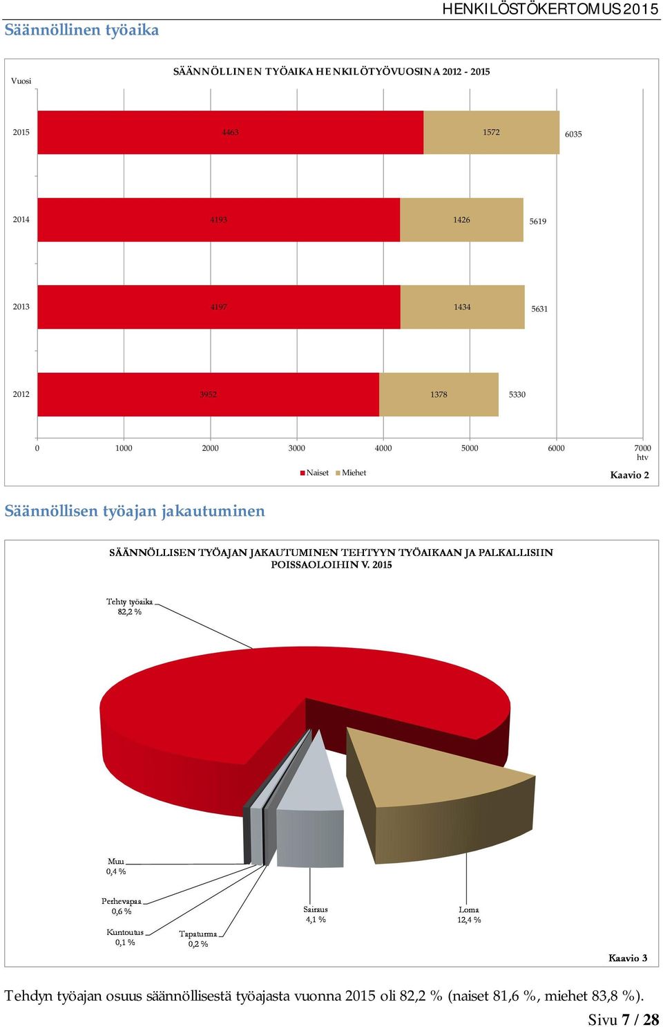 6000 7000 htv Naiset Miehet Kaavio 2 Säännöllisen työajan jakautuminen Tehdyn työajan