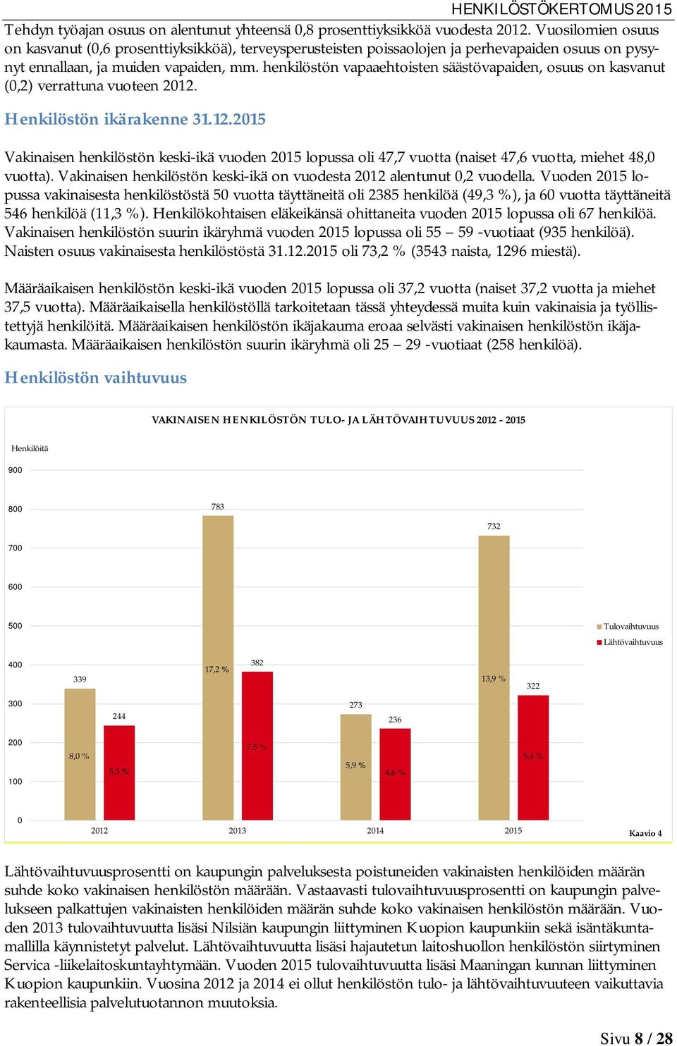 henkilöstön vapaaehtoisten säästövapaiden, osuus on kasvanut (0,2) verrattuna vuoteen 2012.