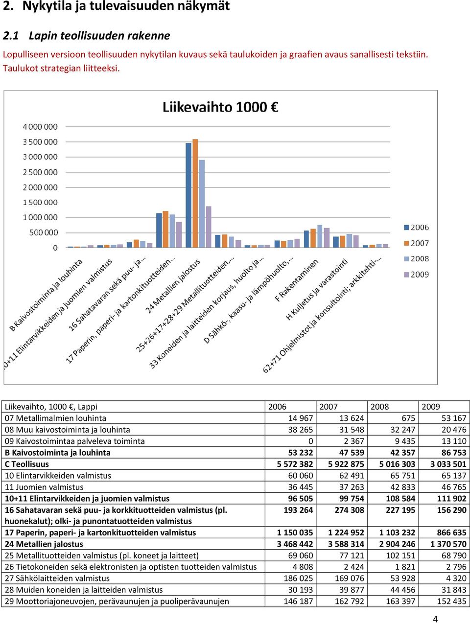 Liikevaihto, 1000, Lappi 2006 2007 2008 2009 07 Metallimalmien louhinta 14 967 13 624 675 53 167 08 Muu kaivostoiminta ja louhinta 38 265 31 548 32 247 20 476 09 Kaivostoimintaa palveleva toiminta 0