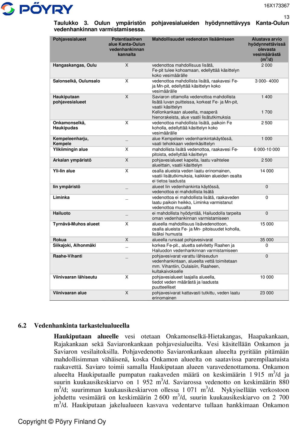 käsittelyn koko vesimäärälle Salonselkä, Oulunsalo X vedenottoa mahdollista lisätä, raakavesi Feja Mn-pit, edellyttää käsittelyn koko vesimäärälle Haukiputaan pohjavesialueet Onkamonselkä, Haukipudas