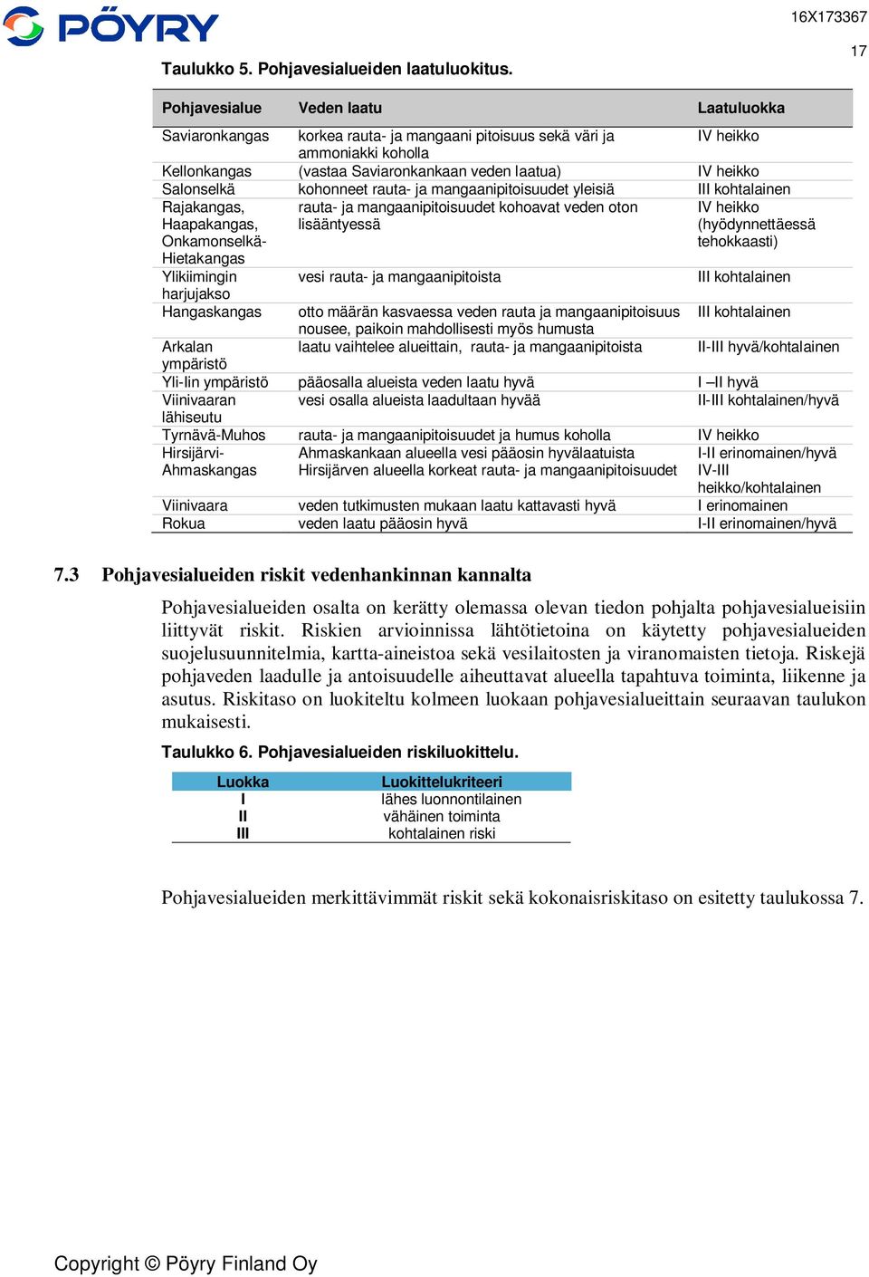 Salonselkä kohonneet rauta- ja mangaanipitoisuudet yleisiä III kohtalainen Rajakangas, Haapakangas, Onkamonselkärauta- ja mangaanipitoisuudet kohoavat veden oton lisääntyessä IV heikko