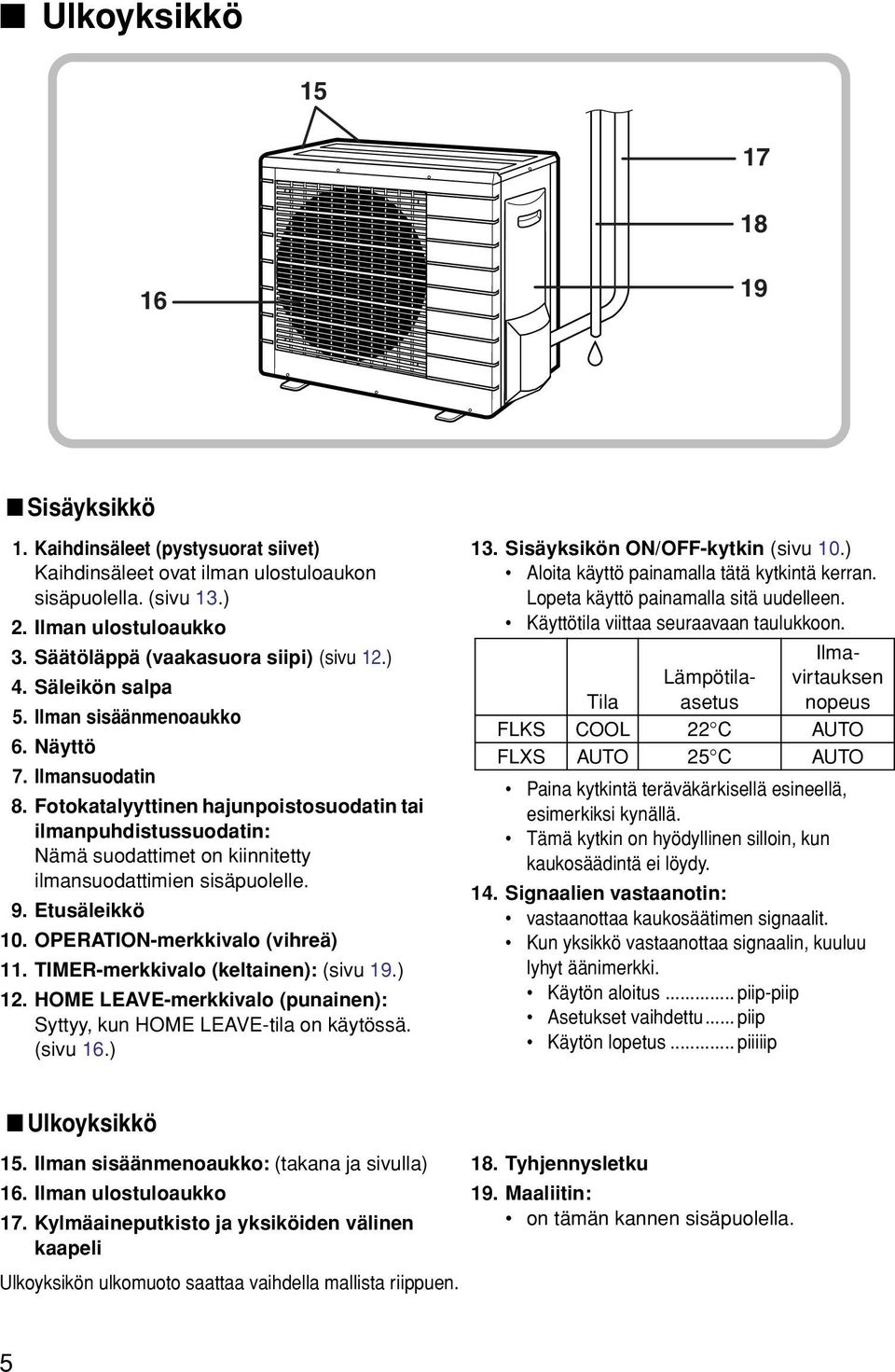 Fotokatalyyttinen hajunpoistosuodatin tai ilmanpuhdistussuodatin: Nämä suodattimet on kiinnitetty ilmansuodattimien sisäpuolelle. 9. Etusäleikkö 10. OPERATION-merkkivalo (vihreä) 11.