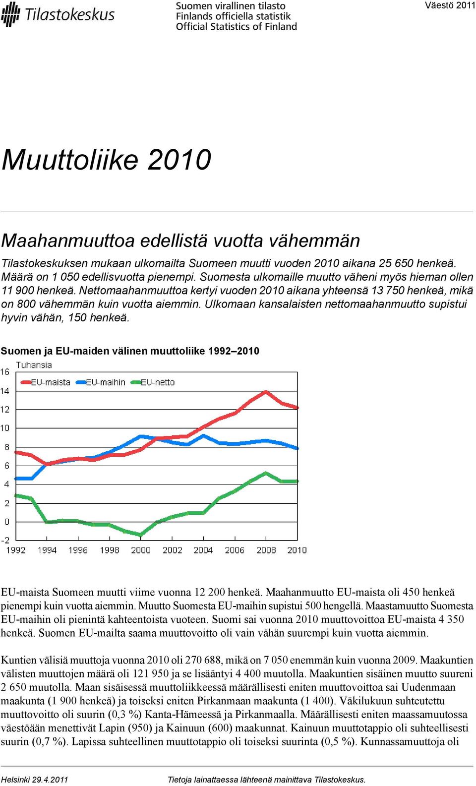 Ulkomaan kansalaisten nettomaahanmuutto supistui hyvin vähän, 150 henkeä. Suomen ja EU-maiden välinen muuttoliike 1992 2010 EU-maista Suomeen muutti viime vuonna 12 200 henkeä.