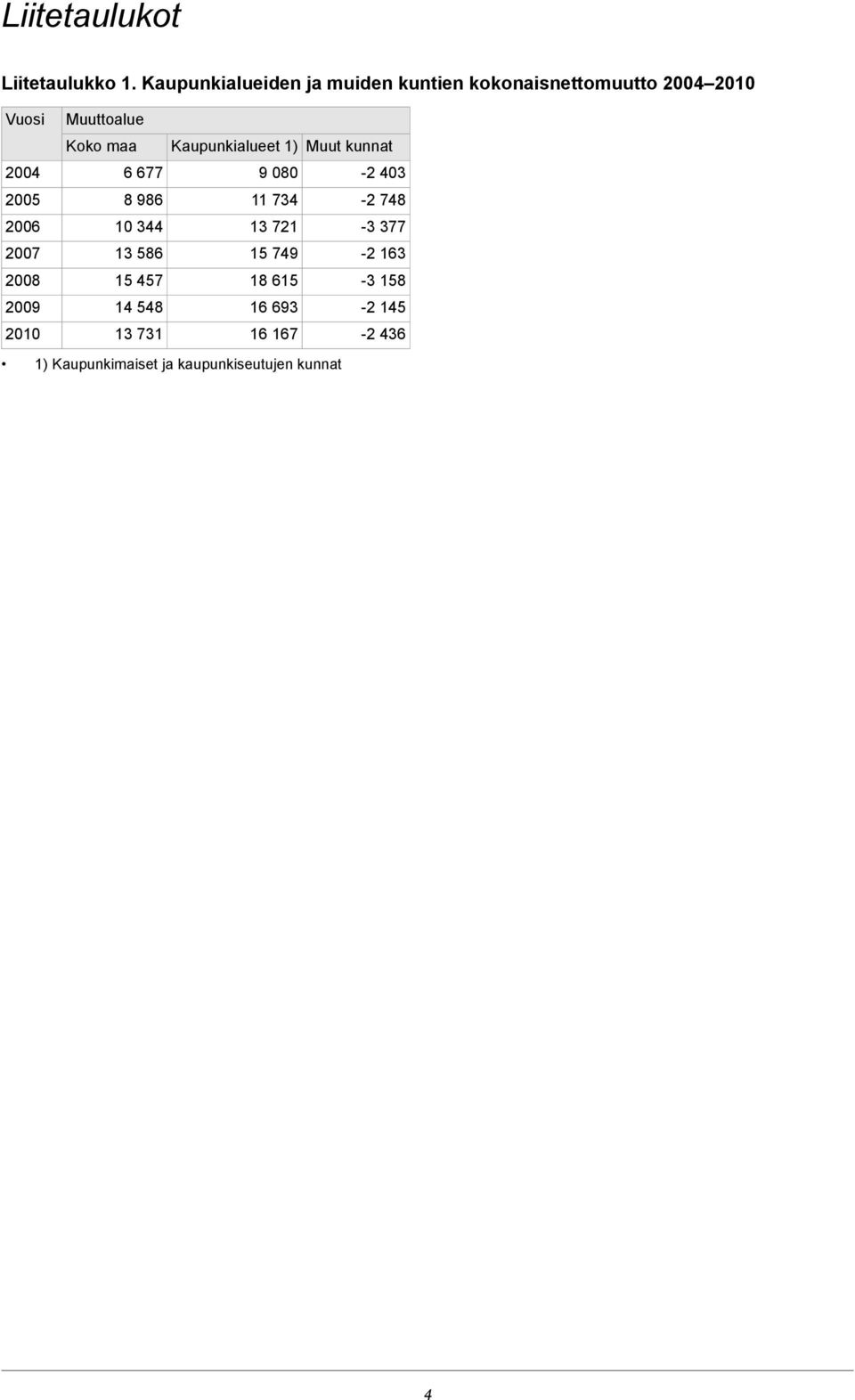 Kaupunkialueet 1) Muut kunnat 2004 6 677 9 080-2 403 2005 8 986 11 734-2 748 2006 10 344 13