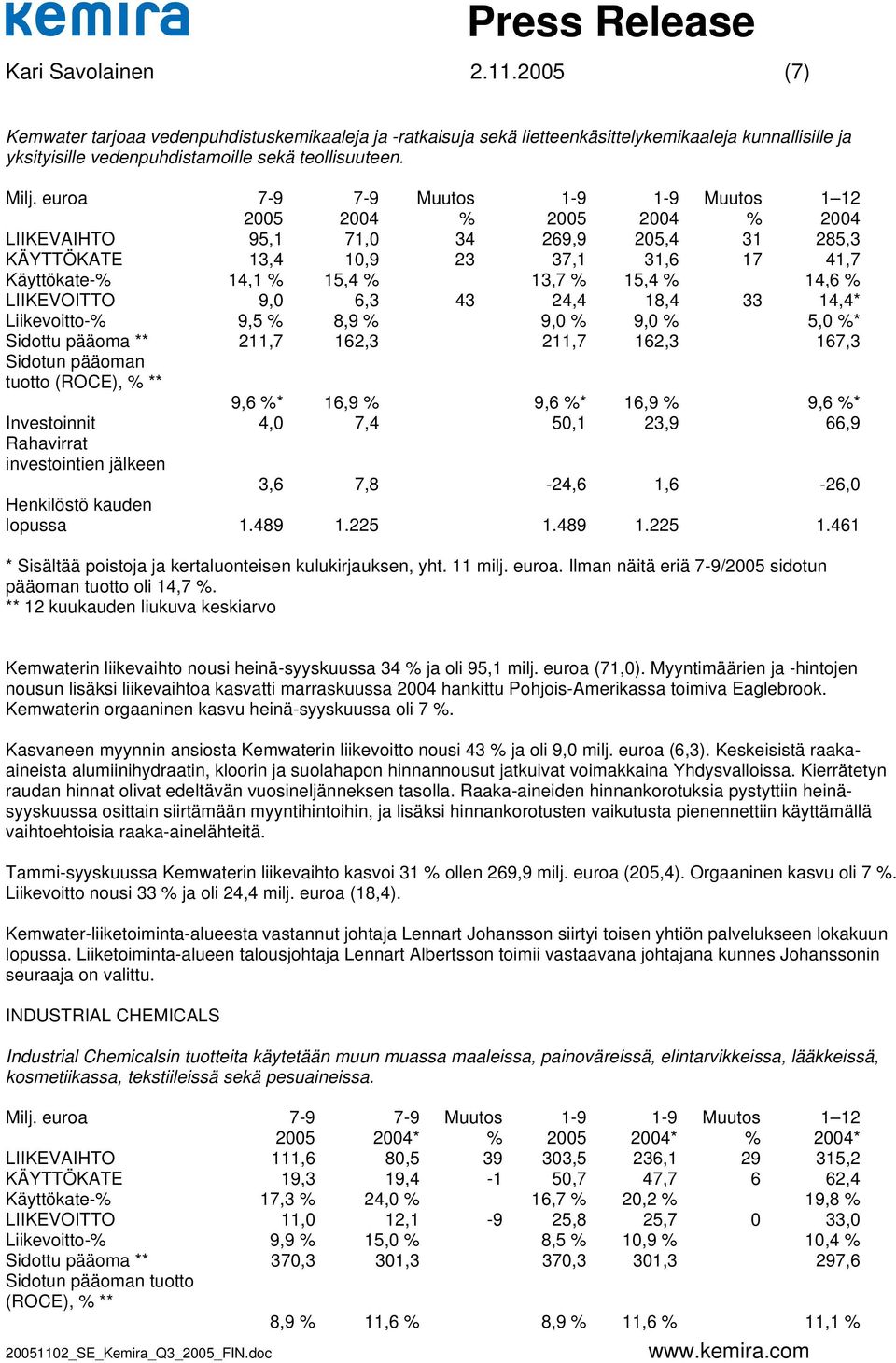 5,0 * Sidottu pääoma ** 211,7 162,3 211,7 162,3 167,3 Sidotun pääoman tuotto (ROCE), ** 9,6 * 16,9 9,6 * 16,9 9,6 * Investoinnit 4,0 7,4 50,1 23,9 66,9 Rahavirrat investointien jälkeen 3,6 7,8-24,6