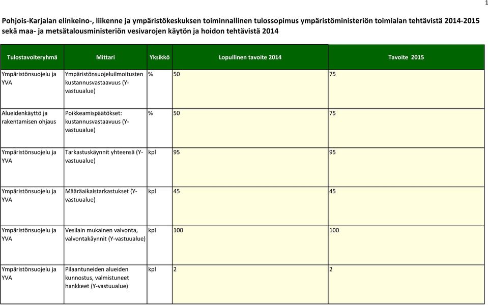 Poikkeamispäätökset: kustannusvastaavuus (Yvastuualue) % 50 75 Tarkastuskäynnit yhteensä (Yvastuualue) kpl 95 95 Määräaikaistarkastukset (Yvastuualue)